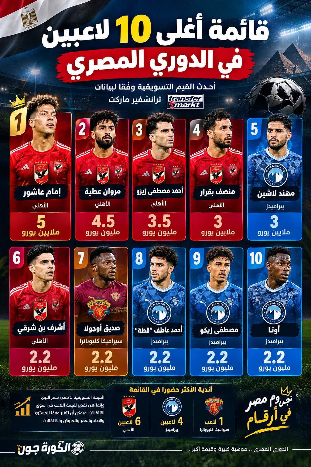 إمام عاشور يتصدر.. والمفاجآت في قائمة أغلى 10 لاعبين بالدوري المصري